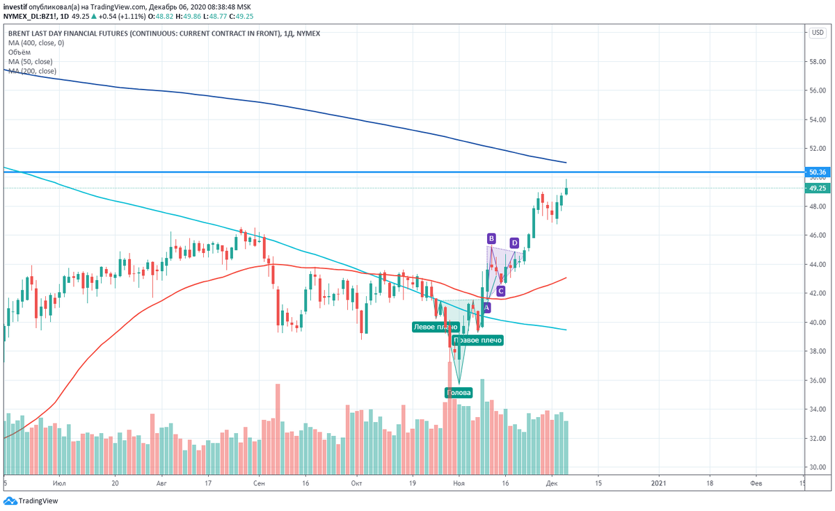Дневной график нефти марки Brent.
