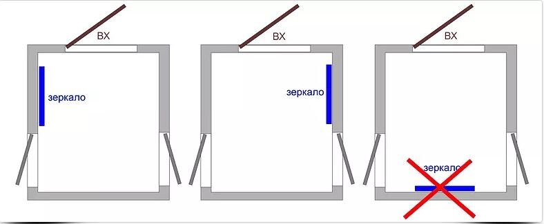Почему нельзя вешать. Зеркало сбоку от входной двери по фен шуй. Туалет напротив входной двери по фен шуй. Расположение зеркал в доме по фен шуй. Зеркала по фен шуй в квартире.