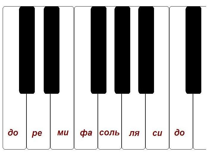 Изображение взято с сайта https://music-education.ru/kak-nazyvayutsya-klavishi-fortepiano/