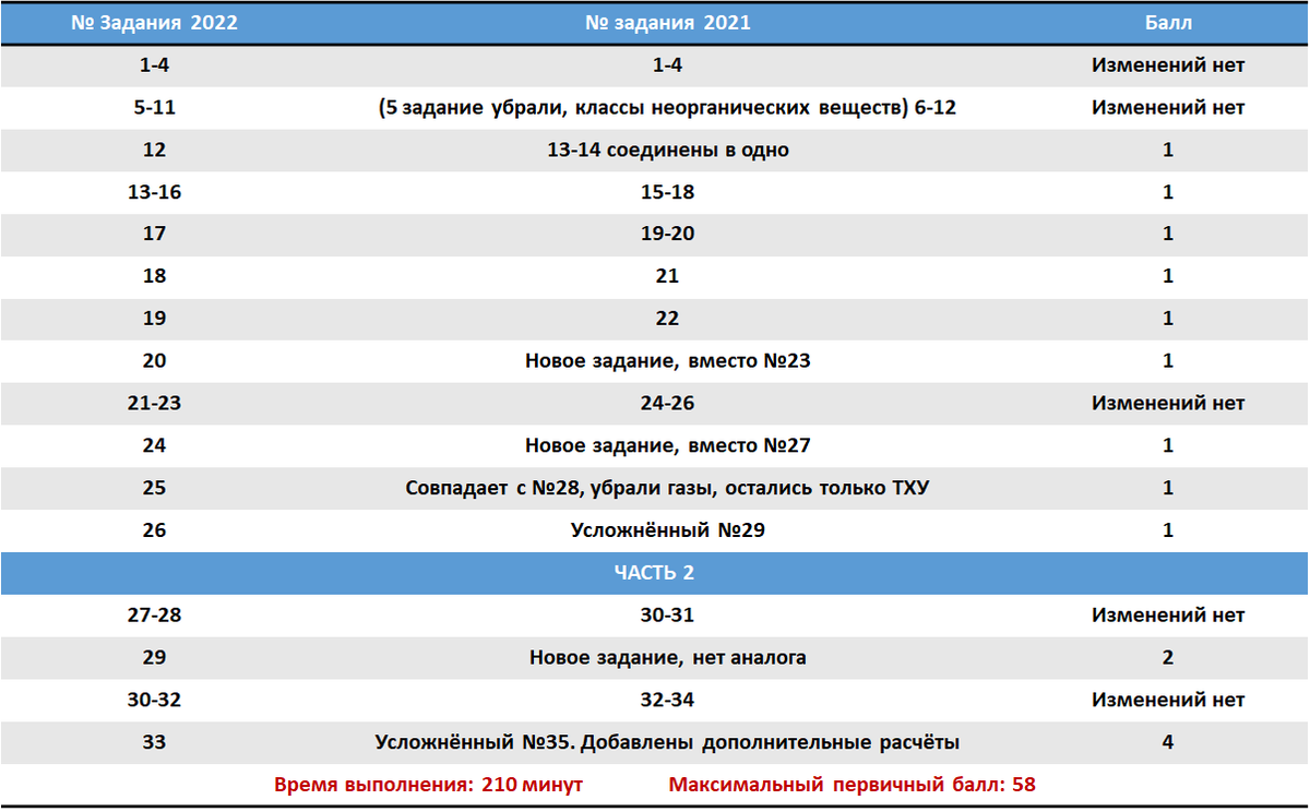 Задачи на баллы. Ким ЕГЭ по химии 2022 года. ЕГЭ 2022 изменения. Изменения Ким ЕГЭ 2022. КИМЫ ЕГЭ химия 2022.