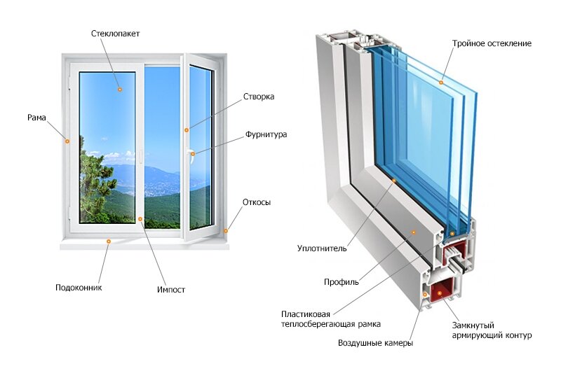 Цена окна ПВХ: стоимость элементов пластикового окна.