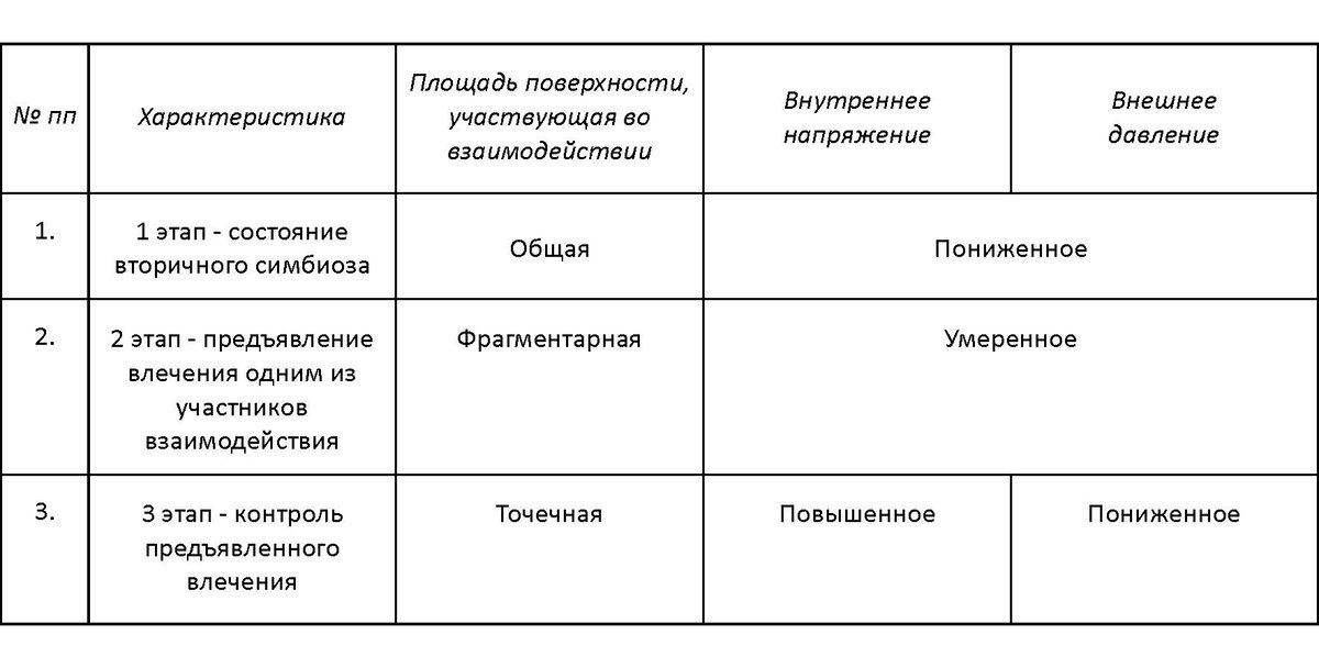 Таблица 1. Характеристика этапов взаимодействия плода и матки, предшествующих развитию чувства агрессии