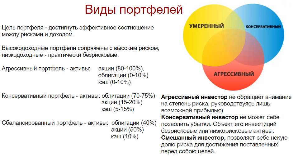 Умеренный инвестиционный портфель. Виды инвестиционных портфелей по степени риска. Типы инвесторов и инвестиционные портфели. Консервативный инвестиционный портфель.