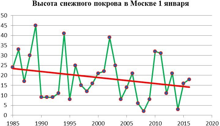 Величина снежного покрова карта