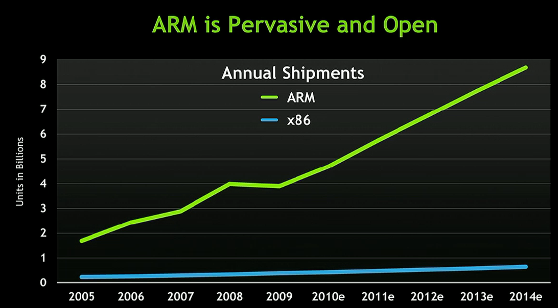Если верить этому скриншоту от Нвидиа, то количество устройств на процессорах ARM во много раз больше, чем на X86. Оно и так было понятно, ибо ARM используют везде, но вы действительно считаете, что ARM на компьютерах - маловероятен?