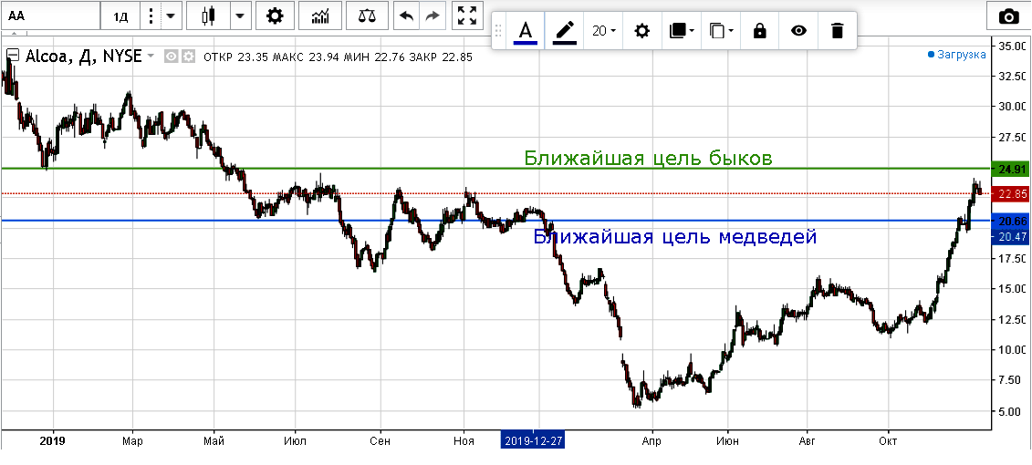 Медвежий график