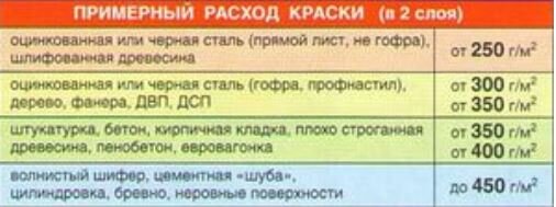 Сколько краски улицы. Расход краски масляной на 1м2 металла. Расход краски на 1м2 по металлу. Расход краски на 1 квадратный метр. Расход краски на 1 кв м.