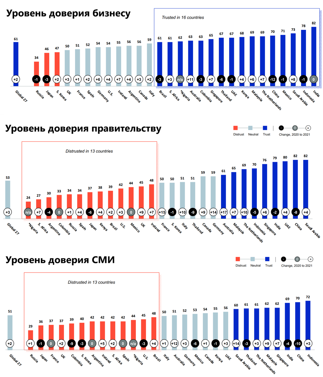 Источник: edelman.com, перевод автора