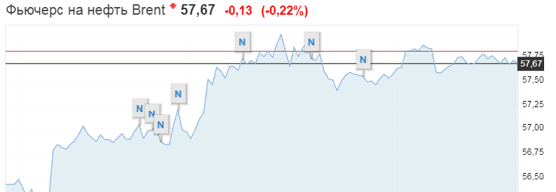 Скрин с ru.investing.com