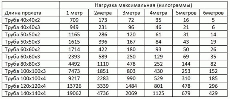 Как рассчитать профильную трубу?