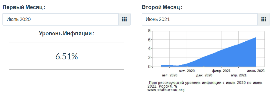 Источник https://www.statbureau.org/ru/russia/inflation-calculators?dateBack=2020-7-1&dateTo=2021-6-1&amount=1000