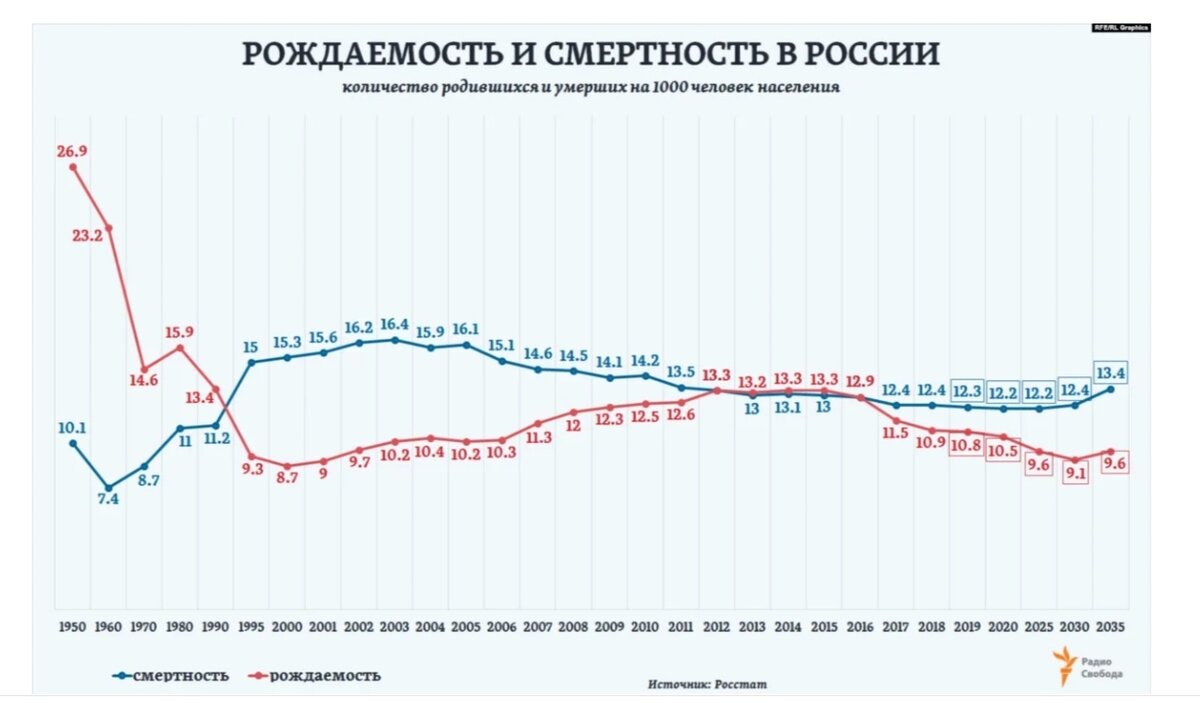 Смертность и рождаемость в России 2020 статистика