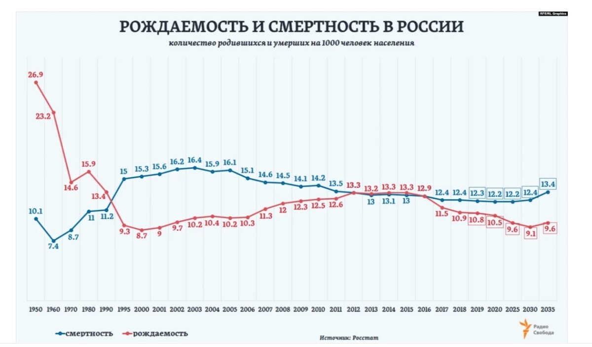 Диаграмма рождаемости и смертности