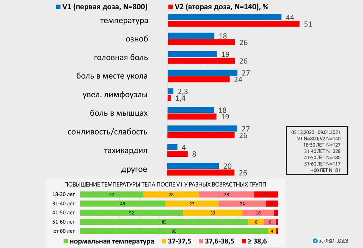 Рисунок 1. Отзывы привитых «Спутником V». Данные по реакциям на обе дозы вакцины в соответствии с отчетами привитых в ходе гражданской вакцинации за период 05.12.2020–09.01.2021.«Телеграм»-канал «Народные отчеты о вакцинации от Covid-19 :: Проект V1V2»