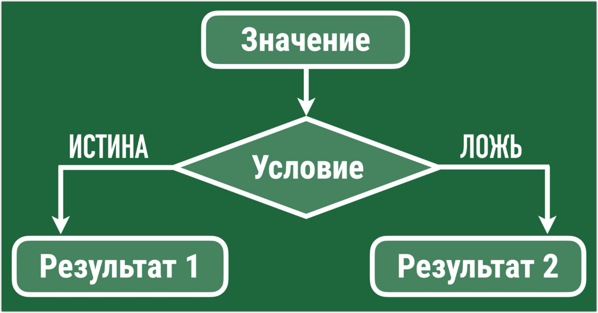 Логика функции ЕСЛИ