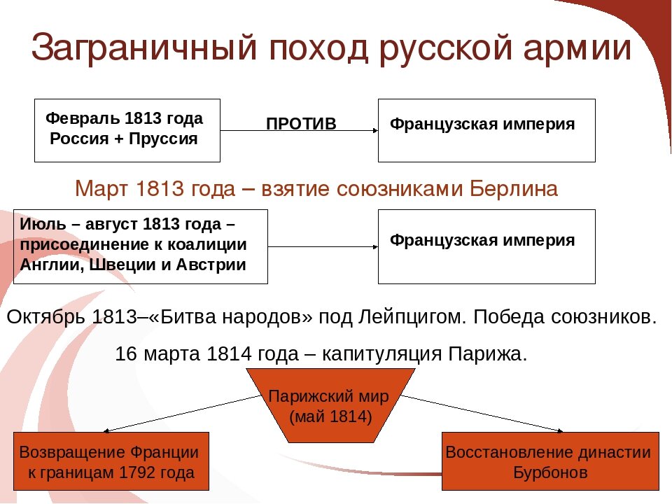 Русский поход год. Заграничные походы русской армии 1813. Заграничные походы русской армии и итоги войны 1812 кратко. Заграничные походы 1813 1814 ход. Заграничные походы русской армии 1813 1814 гг итоги.