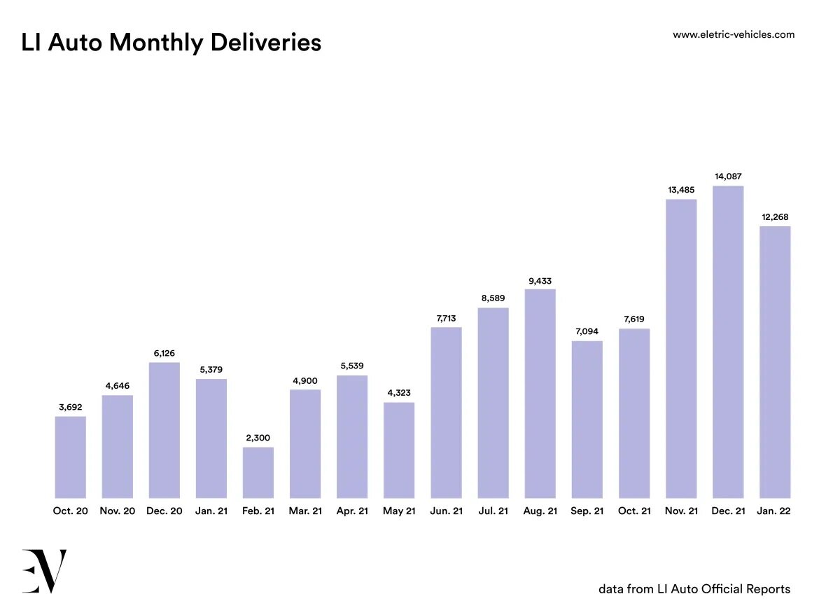 Количество электромобилей поставляемых LiAuto ежемесячно