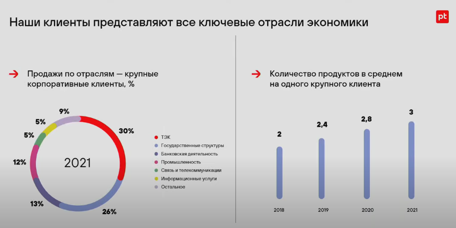 Технология сколько лет. Состав покупателей это. Conomy ru потенциалы акций. Позитив Технолоджис структура акционерного капитала.