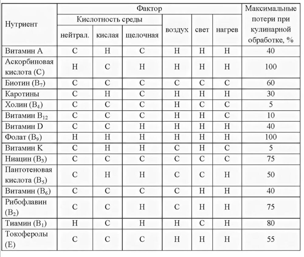 Разрушаются ли витамины