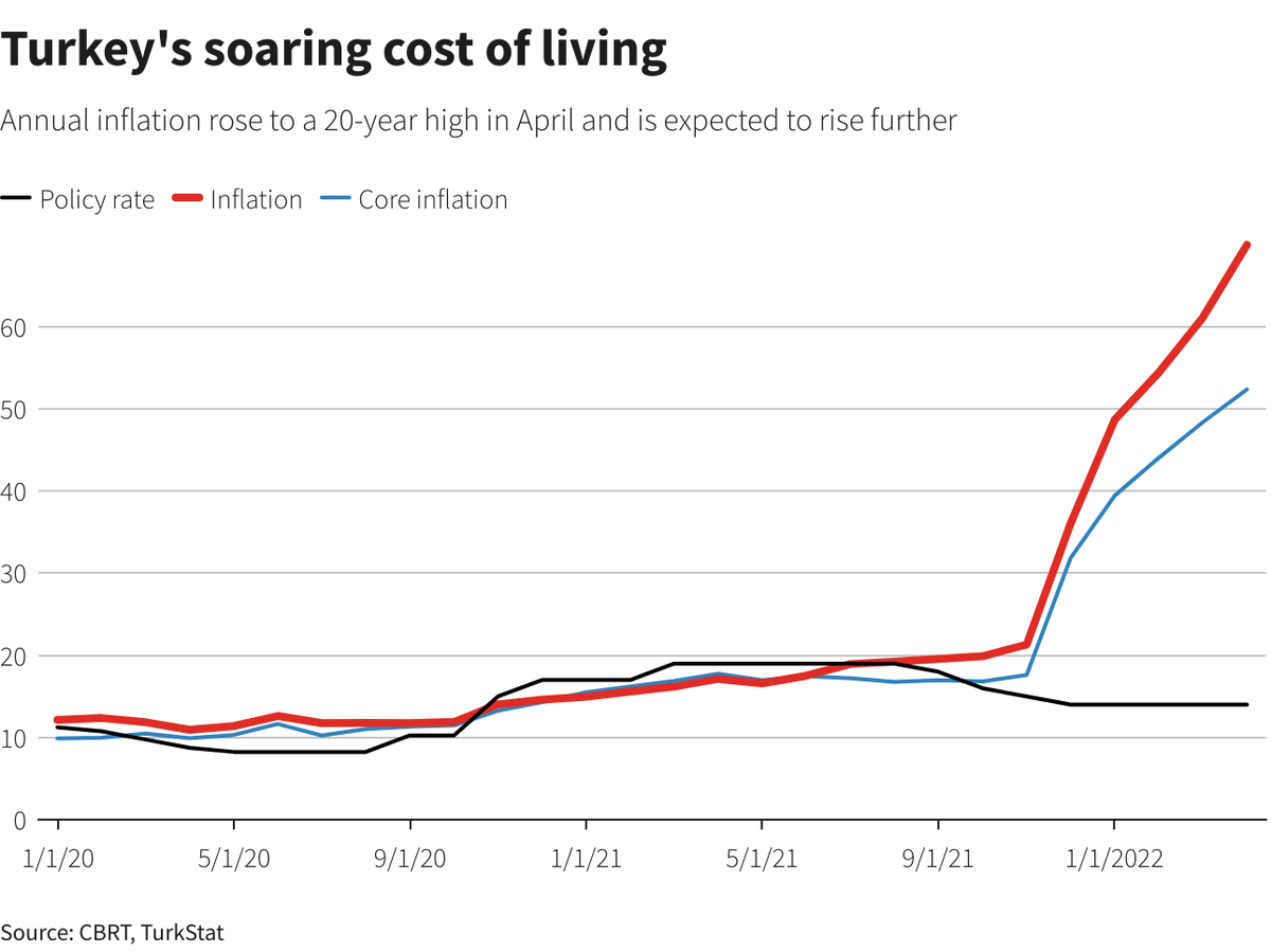 Инфляция в Турции график. Инфляция в Турции. Инфляция в Турции 2022. Уровень инфляции в Турции.