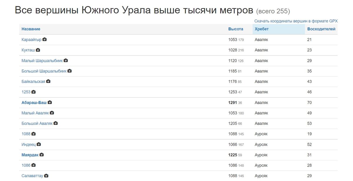 Это только шапка списка горных вершин Южного Урала