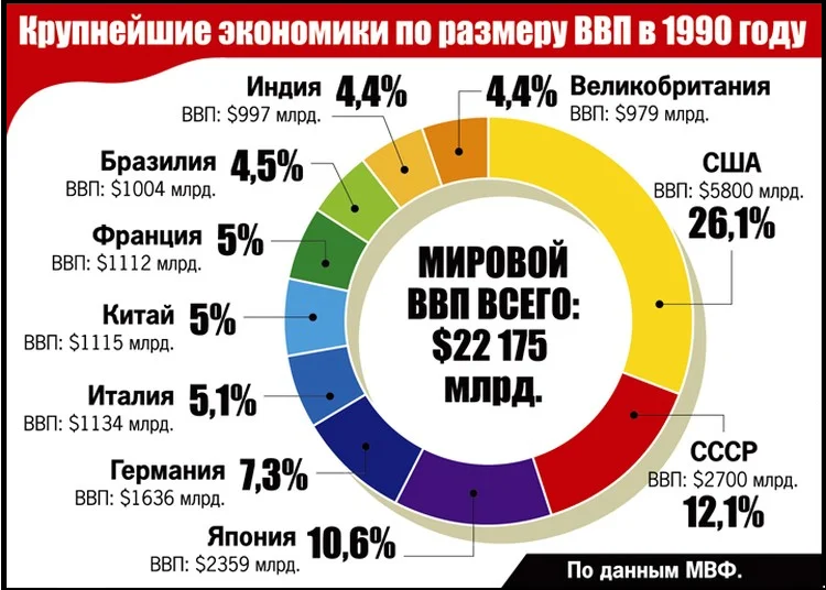 Крупнейшие экономики мира на 1990 год и место Советского Союза в этом рейтинге (изображение взято из открытых источников)