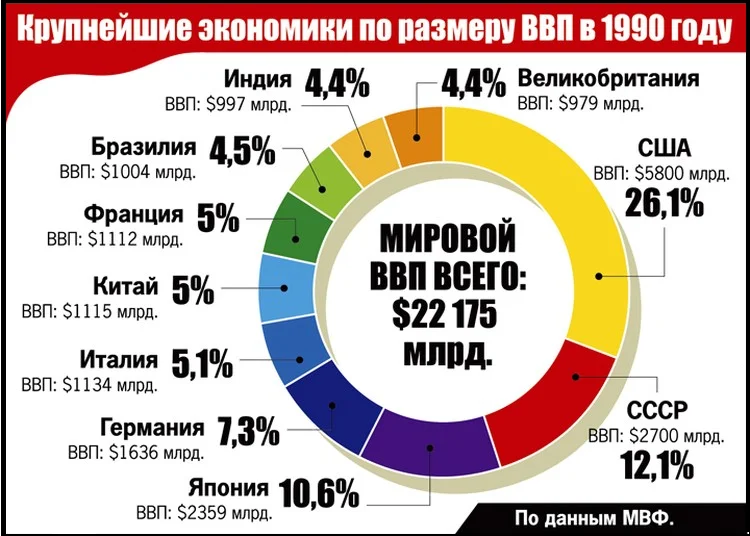 Место экономической. Доля ВВП СССР В мировом ВВП В 1980 году. Доля СССР В мировой экономике. Доля ВВП СССР В мировой экономике. Доли ВВП СССР В 1990.