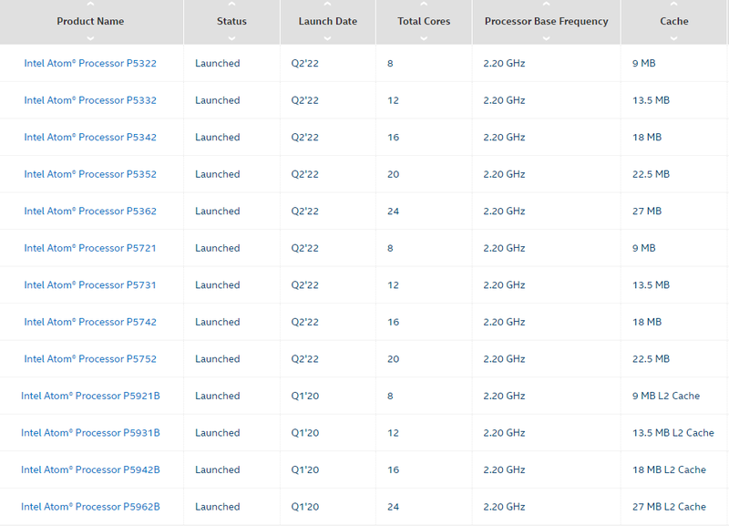 Модельный ряд Intel Atom P5000. Источник: Intel