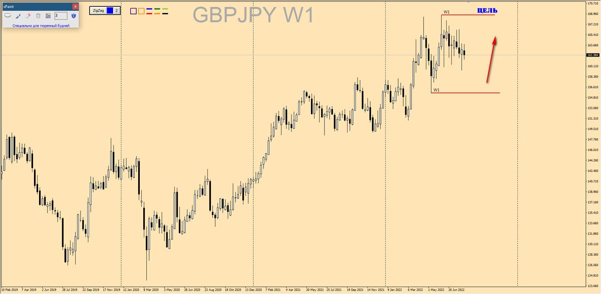 Недельный график. Цена откатывает, цель - пробитие максимума.