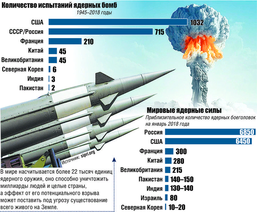 У какой страны больше ядерного оружия