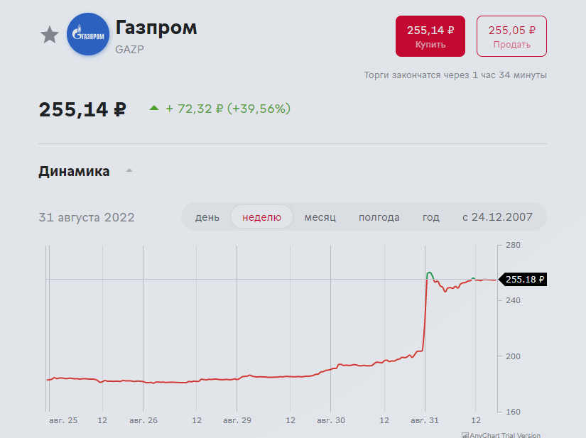 Год назад радовался прибыли Газпрома в 1 трлн. В 2022 году результаты в 2,5 раза лучше