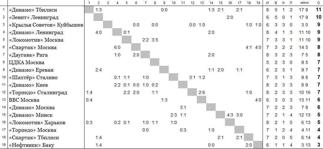 положение команд на 17 мая