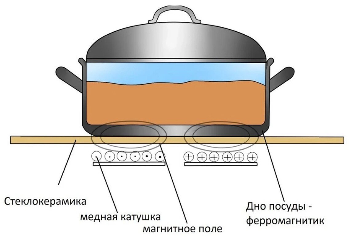Схема работы индукционной плиты