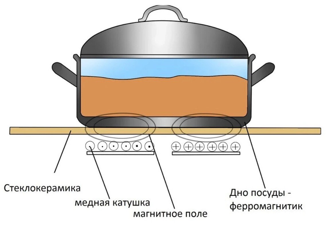 Какая посуда подходит для индукционных плит | ICHIP.RU | Дзен