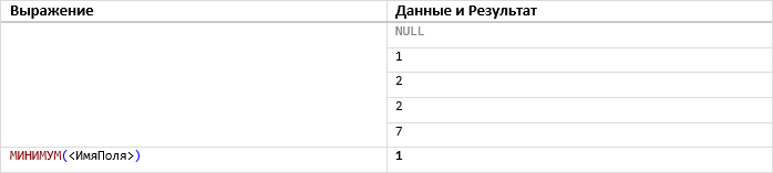 Таблица 2: Пример использования функции МИНИМУМ()
