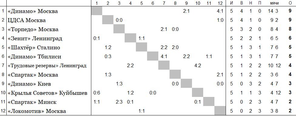 положение команд на 9 мая