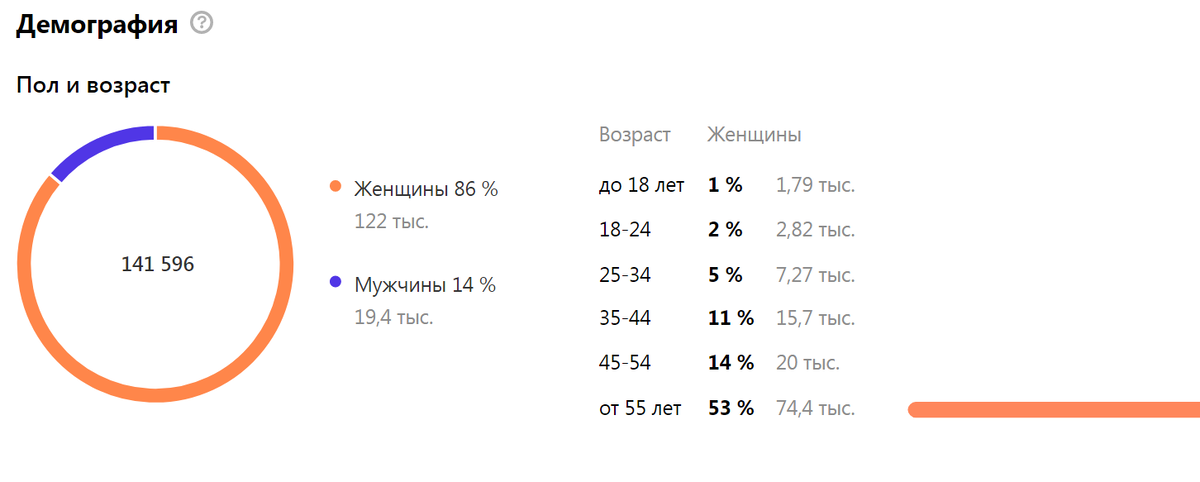 моя аудитория в этом месяце на сегодня,, где фото таки скриншот
