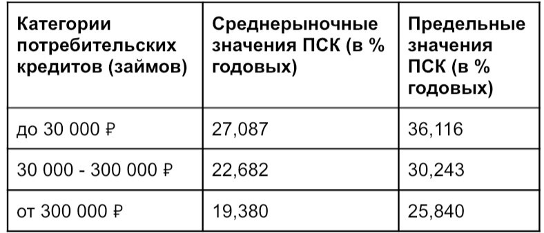 Значения ПСК по потребительским кредитам на 16.08.2022. Коммерческий банк самостоятельно рассчитывает и указывает ПСК в правом верхнем углу кредитного договора в процентах годовых и в сумме