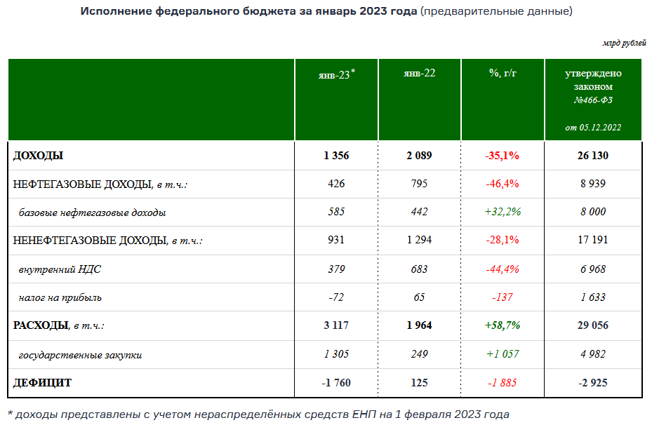 Закон о бюджете на 2023