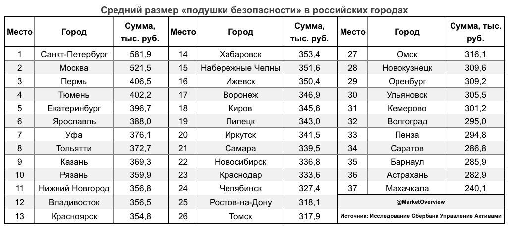 Рейтинг городов по размеру подушки безопасности