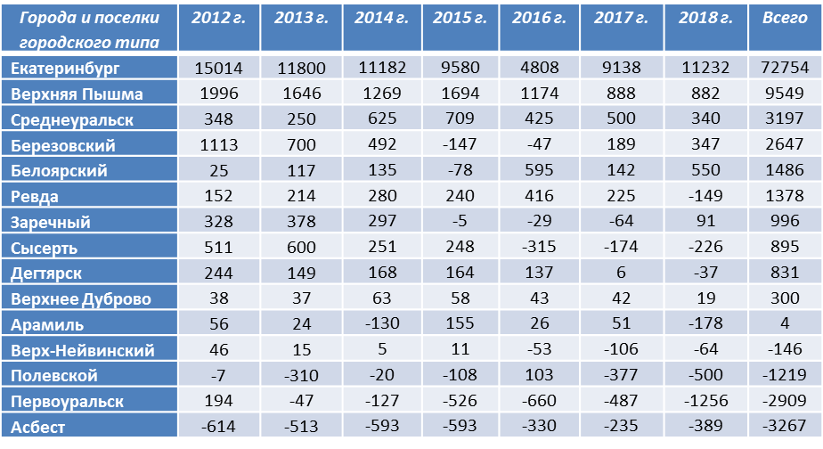 Екатеринбург население численность