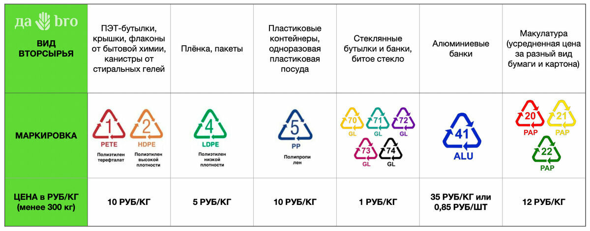 Средние расценки в Санкт-Петербурге за килограмм вторсырья на июнь 2020 года (цены из расчёта приёма до 300 кг)