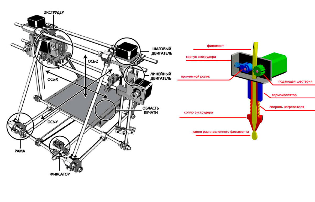 Схема FDM принтера