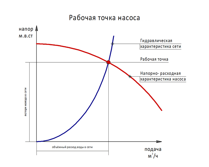 Расчет рабочей точки наоса.