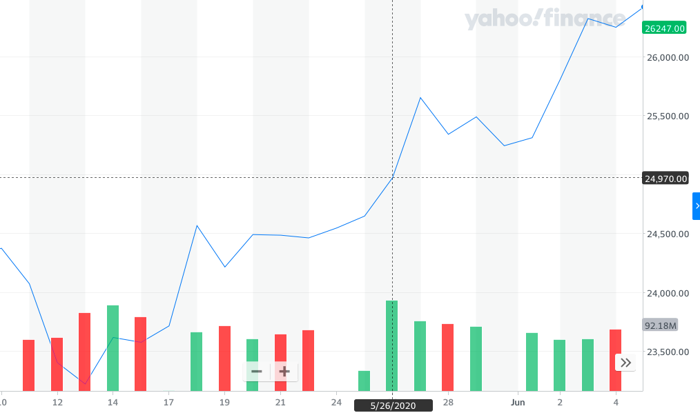 yahoo finance - начало беспорядков в США 26 мая 