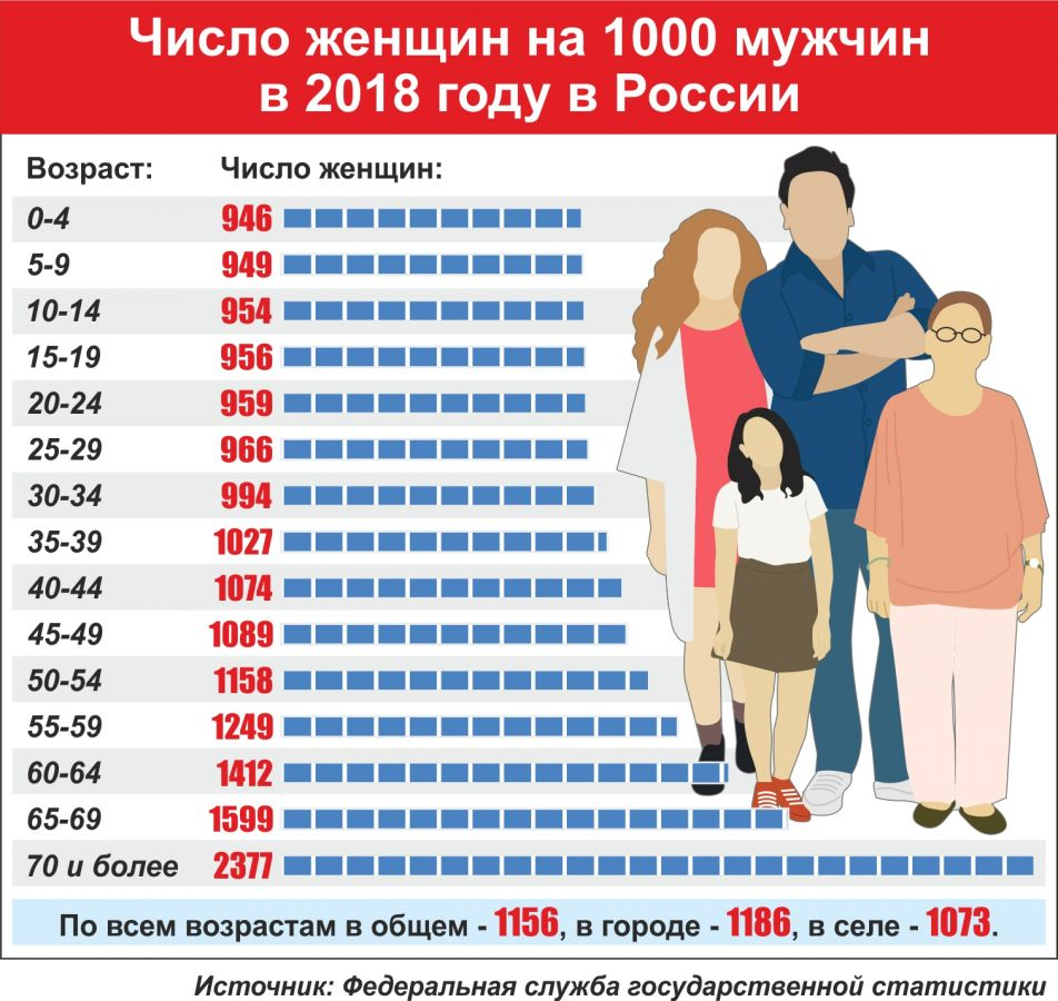 Средний возраст в годах составляет. Соотношение мужчин и женщин. Соотношение мужчин и женщин в России. Статистика мужчин и женщин. Статистика мужчин и женщин в России.