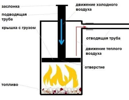 Как сделать печь длительного горения своими руками