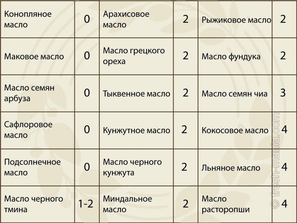 Комедогенная косметика список. Таблица комедогенности масел. Таблица комедогенности косметических масел. Таблица комедогенности масел для массажа. Камедогенные масла для лица таблица
