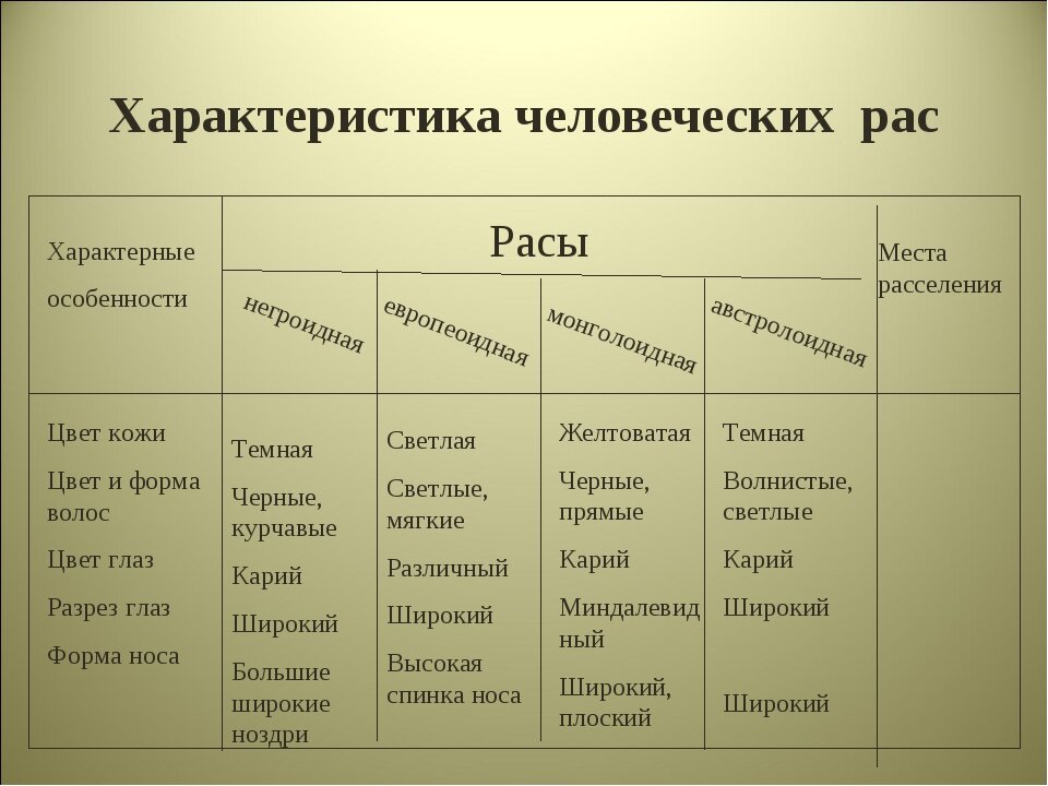 Соотнесите картинки и названия рас