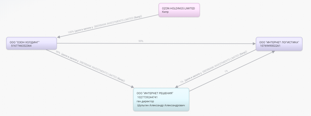 озон интернет-магазин. оквэд для озон. кому принадлежит ozon. кому принадлежит компания озон. озон старый логотип.